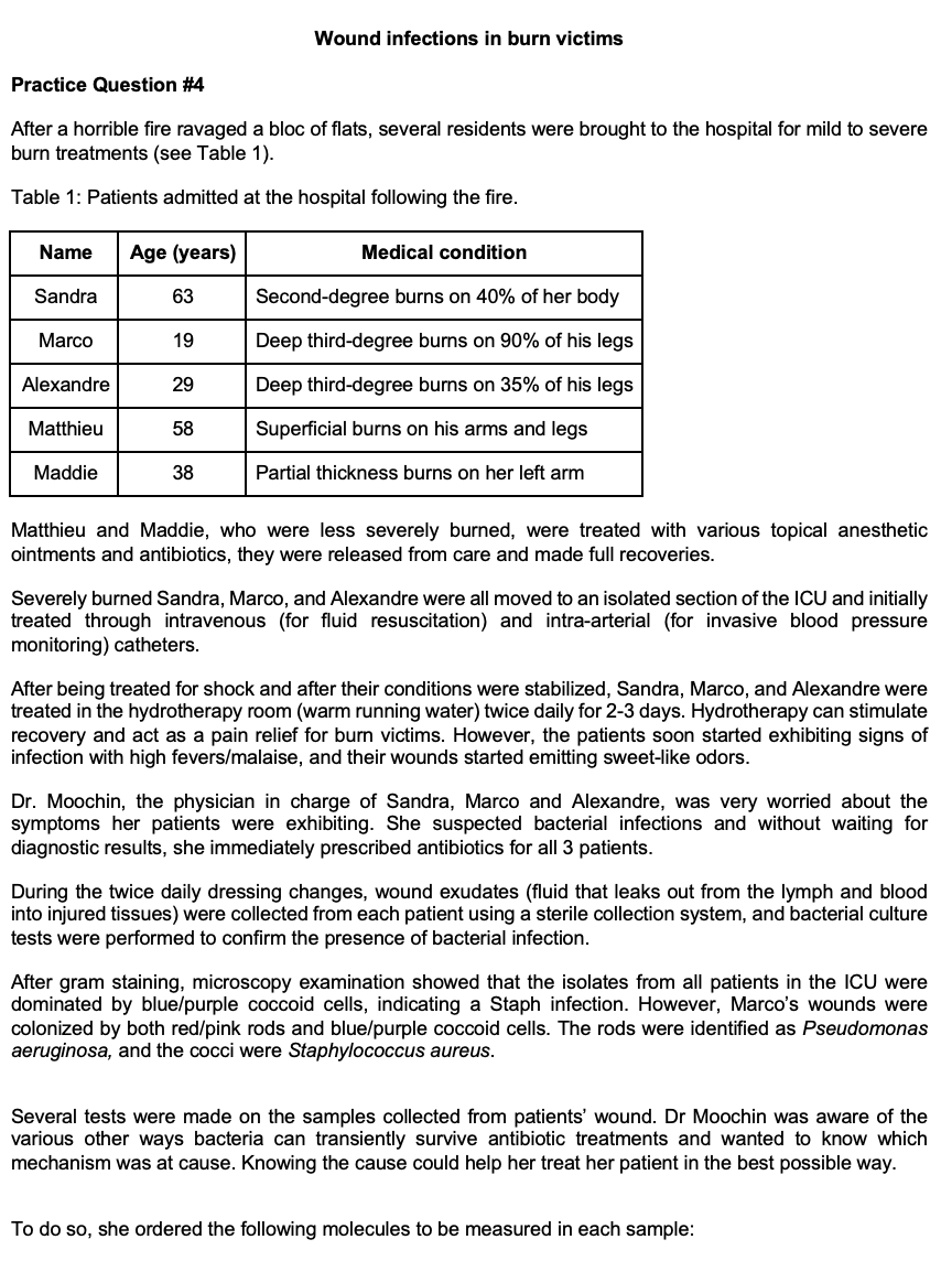 Wound infections in burn victims
Practice Question #4
After a horrible fire ravaged a bloc of flats, several residents were brought to the hospital for mild to severe
burn treatments (see Table 1).
Table 1: Patients admitted at the hospital following the fire.
Name
Age (years)
Medical condition
Sandra
63
Second-degree burns on 40% of her body
Marco
19
Deep third-degree burns on 90% of his legs
Alexandre
29
Deep third-degree burns on 35% of his legs
Matthieu
58
Superficial burns on his arms and legs
Maddie
38
Partial thickness burns on her left arm
Matthieu and Maddie, who were less severely burned, were treated with various topical anesthetic
ointments and antibiotics, they were released from care and made full recoveries.
Severely burned Sandra, Marco, and Alexandre were all moved to an isolated section of the ICU and initially
treated through intravenous (for fluid resuscitation) and intra-arterial (for invasive blood pressure
monitoring) catheters.
After being treated for shock and after their conditions were stabilized, Sandra, Marco, and Alexandre were
treated in the hydrotherapy room (warm running water) twice daily for 2-3 days. Hydrotherapy can stimulate
recovery and act as a pain relief for burn victims. However, the patients soon started exhibiting signs of
infection with high fevers/malaise, and their wounds started emitting sweet-like odors.
Dr. Moochin, the physician in charge of Sandra, Marco and Alexandre, was very worried about the
symptoms her patients were exhibiting. She suspected bacterial infections and without waiting for
diagnostic results, she immediately prescribed antibiotics for all 3 patients.
During the twice daily dressing changes, wound exudates (fluid that leaks out from the lymph and blood
into injured tissues) were collected from each patient using a sterile collection system, and bacterial culture
tests were performed to confirm the presence of bacterial infection.
After gram staining, microscopy examination showed that the isolates from all patients in the ICU were
dominated by blue/purple coccoid cells, indicating a Staph infection. However, Marco's wounds were
colonized by both red/pink rods and blue/purple coccoid cells. The rods were identified as Pseudomonas
aeruginosa, and the cocci were Staphylococcus aureus.
Several tests were made on the samples collected from patients' wound. Dr Moochin was aware of the
various other ways bacteria can transiently survive antibiotic treatments and wanted to know which
mechanism was at cause. Knowing the cause could help her treat her patient in the best possible way.
To do so, she ordered the following molecules to be measured in each sample:

