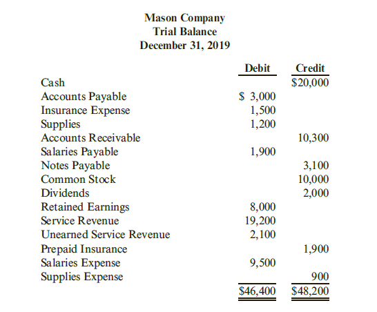 Mason Company
Trial Balance
December 31, 2019
Debit
Credit
Cash
$20,000
Accounts Payable
Insurance Expense
Supplies
Accounts Receivable
$ 3,000
1,500
1,200
10,300
Salaries Payable
Notes Payable
Common Stock
1,900
3,100
10,000
2,000
Dividends
Retained Earnings
Service Revenue
8,000
19,200
2,100
Unearned Service Revenue
Prepaid Insurance
Salaries Expense
Supplies Expense
1,900
9,500
900
$46,400 $48,200
