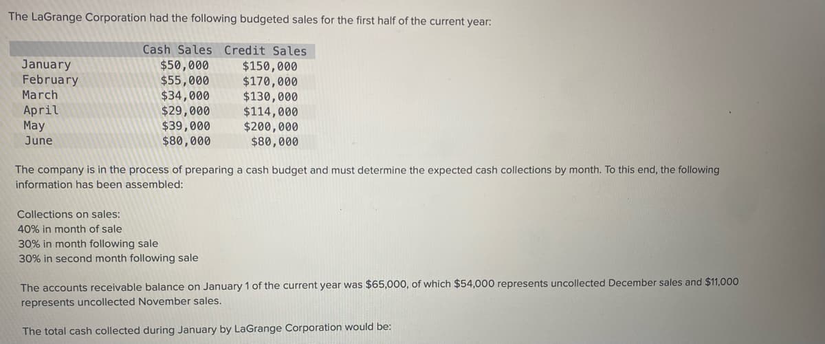 The LaGrange Corporation had the following budgeted sales for the first half of the current year:
Cash Sales Credit Sales
$50,000
$55,000
January
February
March
April
May
June
$34,000
$29,000
$39,000
$80,000
Collections on sales:
40% in month of sale
$150,000
$170,000
$130,000
The company is in the process of preparing a cash budget and must determine the expected cash collections by month. To this end, the following
information has been assembled:
30% in month following sale
30% in second month following sale
$114,000
$200,000
$80,000
The accounts receivable balance on January 1 of the current year was $65,000, of which $54,000 represents uncollected December sales and $11,000
represents uncollected November sales.
The total cash collected during January by LaGrange Corporation would be: