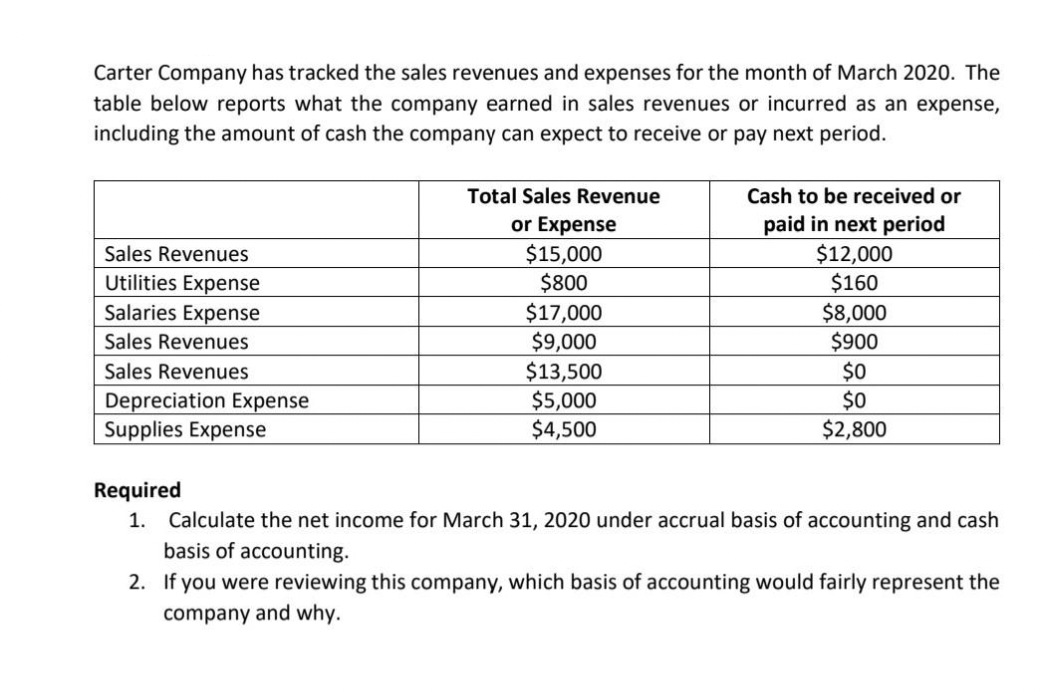 Carter Company has tracked the sales revenues and expenses for the month of March 2020. The
table below reports what the company earned in sales revenues or incurred as an expense,
including the amount of cash the company can expect to receive or pay next period.
Total Sales Revenue
Cash to be received or
or Expense
$15,000
$800
$17,000
$9,000
paid in next period
$12,000
$160
$8,000
$900
Sales Revenues
Utilities Expense
Salaries Expense
Sales Revenues
$13,500
$5,000
$4,500
$0
$0
$2,800
Sales Revenues
Depreciation Expense
Supplies Expense
Required
1. Calculate the net income for March 31, 2020 under accrual basis of accounting and cash
basis of accounting.
2. If you were reviewing this company, which basis of accounting would fairly represent the
company and why.
