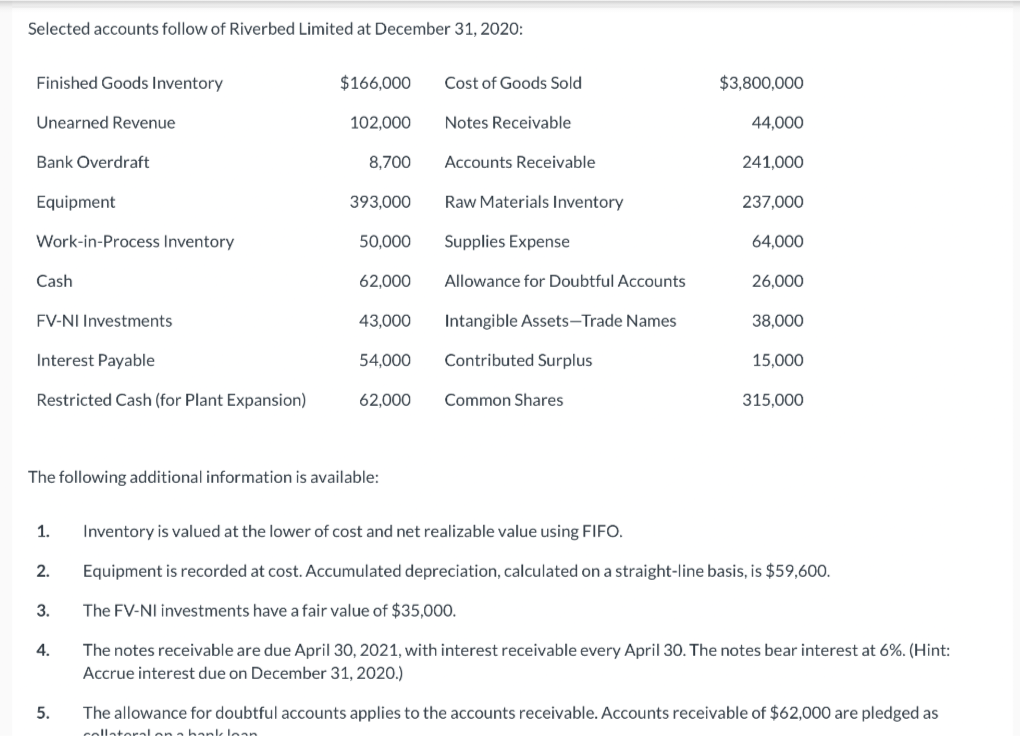 Selected accounts follow of Riverbed Limited at December 31, 2020:
Finished Goods Inventory
$166,000
Cost of Goods Sold
$3,800,000
Unearned Revenue
102,000
Notes Receivable
44,000
Bank Overdraft
8,700
Accounts Receivable
241,000
Equipment
393,000
Raw Materials Inventory
237,000
Work-in-Process Inventory
50,000
Supplies Expense
64,000
Cash
62,000
Allowance for Doubtful Accounts
26,000
FV-NI Investments
43,000
Intangible Assets-Trade Names
38,000
Interest Payable
54,000
Contributed Surplus
15,000
Restricted Cash (for Plant Expansion)
62,000
Common Shares
315,000
The following additional information is available:
1.
Inventory is valued at the lower of cost and net realizable value using FIFO.
2.
Equipment is recorded at cost. Accumulated depreciation, calculated on a straight-line basis, is $59,600.
3.
The FV-NI investments have a fair value of $35,000.
The notes receivable are due April 30, 2021, with interest receivable every April 30. The notes bear interest at 6%. (Hint:
Accrue interest due on December 31, 2020.)
4.
5.
The allowance for doubtful accounts applies to the accounts receivable. Accounts receivable of $62,000 are pledged as
collater len a bank loan
