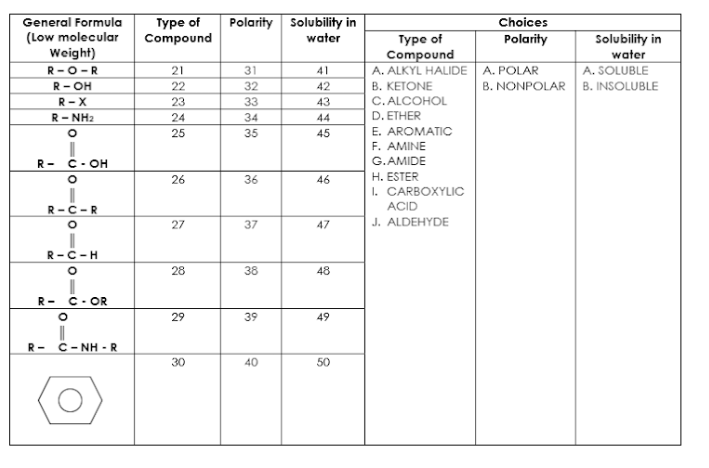 General Formula
(Low molecular
Weight)
Туре of
Compound
Polarity solubility in
Choices
Solubility in
water
Туре of
Compound
A. ALKYL HALIDE A. POLAR
B. KETONE
C. ALCOHOL
D. ETHER
Polarity
water
A. SOLUBLE
B. NONPOLAR B. INSOLUBLE
R-O-R
21
31
41
R- OH
22
32
42
R-X
23
33
43
R- NH2
24
34
44
E. AROMATIC
F. AMINE
G.AMIDE
25
35
45
R- C- OH
26
36
46
H. ESTER
1. CARBOXYLIC
R-C-R
ACID
J. ALDEHYDE
27
37
47
R-C-H
28
38
48
R-
C- OR
29
39
49
|
C- NH - R
R-
30
40
50
UO=U o-0
