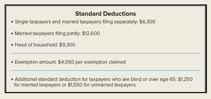 Standard Deductions
Single taxpayers and married taxpayers filing separately: $6,300
• Married taxpayers filing jointly: $12,600
• Head of household: $9,300
●
Exemption amount: $4,050 per exemption claimed
• Additional standard deduction for taxpayers who are blind or over age 65: $1,250
for married taxpayers or $1,550 for unmarried taxpayers
