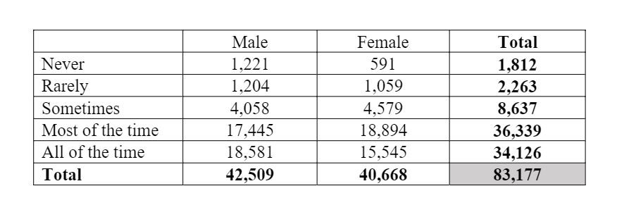 Male
Female
Total
Never
1,221
591
1,812
2,263
8,637
Rarely
1,204
1,059
Sometimes
4,058
4,579
Most of the time
17,445
18,581
18,894
36,339
34,126
All of the time
15,545
Total
42,509
40,668
83,177
