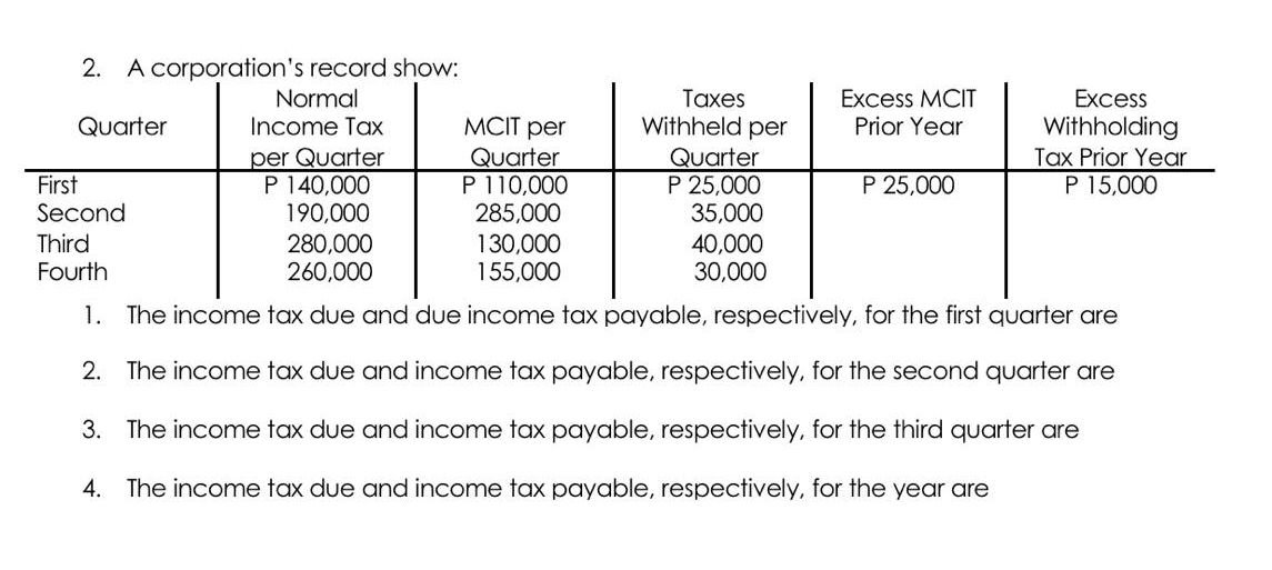 2. A corporation's record show:
Taxes
Withheld per
Excess MCIT
Prior Year
Quarter
Normal
Income Tax
per Quarter
P 140,000
190,000
MCIT per
Quarter
P 110,000
285,000
Excess
Withholding
Tax Prior Year
P 15,000
First
P 25,000
Second
Quarter
P 25,000
35,000
40,000
30,000
280,000
130,000
Third
Fourth
260,000
155,000
1. The income tax due and due income tax payable, respectively, for the first quarter are
2. The income tax due and income tax payable, respectively, for the second quarter are
3. The income tax due and income tax payable, respectively, for the third quarter are
4. The income tax due and income tax payable, respectively, for the year are