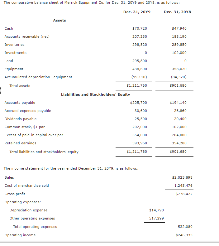 The comparative balance sheet of Merrick Equipment Co. for Dec. 31, 20Y9 and 20Y8, is as follows:
Dec. 31, 20Y9
Dec. 31, 20Y8
Assets
Cash
$70,720
$47,940
Accounts receivable (net)
207,230
188,190
Inventories
298,520
289,850
Investments
102,000
Land
295,800
Equipment
438,600
358,020
Accumulated depreciation-equipment
(99,110)
(84,320)
Total assets
$1,211,760
$901,680
Liabilities and Stockholders' Equity
Accounts payable
$205,700
$194,140
Accrued expenses payable
30,600
26,860
Dividends payable
25,500
20,400
Common stock, $1 par
202,000
102,000
Excess of paid-in capital over par
354,000
204,000
Retained earnings
393,960
354,280
Total liabilities and stockholders' equity
$1,211,760
$901,680
The income statement for the year ended December 31, 20Y9, is as follows:
Sales
$2,023,898
Cost of merchandise sold
1,245,476
Gross profit
$778,422
Operating expenses:
Depreciation expense
$14,790
Other operating expenses
517,299
Total operating expenses
532,089
Operating income
$246,333
