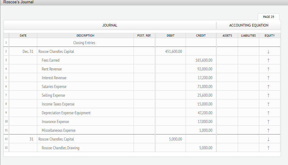 Roscoe's Journal
PAGE 25
JOURNAL
ACCOUNTING EQUATION
DATE
DESCRIPTION
POST. REF.
DEBIT
CREDIT
ASSETS
LIABILITIES
EQUITY
Closing Entries
Dec. 31 Roscoe Chandler, Capital
451,600.00
2
Fees Earned
165,600.00
3
Rent Revenue
92,000.00
5
Interest Revenue
17,200.00
6
Salaries Expense
71,000.00
7
Selling Expense
25,600.00
Income Taxes Expense
15,000.00
8
9
Depreciation Expense-Equipment
47,200.00
Insurance Expense
17,000.00
10
Miscellaneous Expense
1,000.00
11
12
31 Roscoe Chandler, Capital
5,000.00
Roscoe Chandler, Drawing
5,000.00
13
