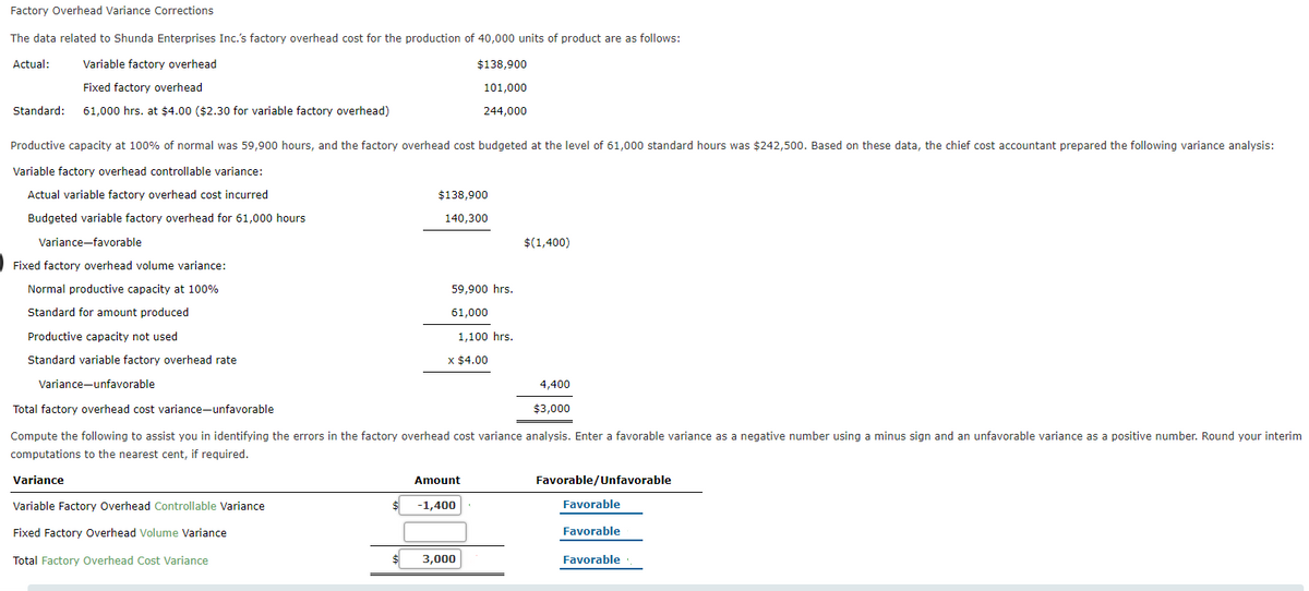 Factory Overhead Variance Corrections
The data related to Shunda Enterprises Inc.'s factory overhead cost for the production of 40,000 units of product are as follows:
Actual:
Variable factory overhead
$138,900
Fixed factory overhead
101,000
Standard:
61,000 hrs. at $4.00 ($2.30 for variable factory overhead)
244,000
Productive capacity at 100% of normal was 59,900 hours, and the factory overhead cost budgeted at the level of 61,000 standard hours was $242,500. Based on these data, the chief cost accountant prepared the following variance analysis:
Variable factory overhead controllable variance:
Actual variable factory overhead cost incurred
$138,900
Budgeted variable factory overhead for 61,000 hours
140,300
Variance-favorable
$(1,400)
Fixed factory overhead volume variance:
Normal productive capacity at 100%
59,900 hrs.
Standard for amount produced
61,000
Productive capacity not used
1,100 hrs.
Standard variable factory overhead rate
x $4.00
Variance-unfavorable
4,400
Total factory overhead cost variance-unfavorable
$3,000
Compute the following to assist you in identifying the errors in the factory overhead cost variance analysis. Enter a favorable variance as a negative number using a minus sign and an unfavorable variance as a positive number. Round your interim
computations to the nearest cent, if required.
Variance
Amount
Favorable/Unfavorable
Variable Factory Overhead Controllable Variance
-1,400
Favorable
Fixed Factory Overhead Volume Variance
Favorable
Total Factory Overhead Cost Variance
3,000
Favorable
