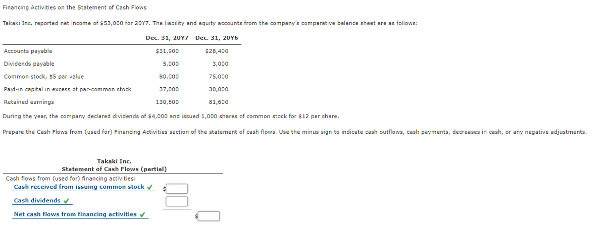 Financing Activities on the Statement of Cash Flows
Takaki Inc. reported net income of $53,000 for 20Y7. The liability and equity accounts from the company's comparative balance sheet are as follows:
Dec. 31, 20Y7
Dec. 31, 20Y6
Accounts payable
$31,900
$28,400
Dividends payable
5,000
3,000
Common stock, $5 par value
80,000
75,000
Paid-in capital in excess of par-common stock
37,000
30,000
Retained earnings
130,600
81,600
During the year, the company declared dividends of $4,000 and issued 1,000 shares of common stock for $12 per share.
Prepare the Cash Flows from (used for) Financing Activities section of the statement of cash flows. Use the minus sign to indicate cash outflows, cash payments, decreases in cash, or any negative adjustments.
Takaki Inc.
Statement of Cash Flows (partial)
Cash flows from (used for) financing activities:
Cash received from issuing common stock v
Cash dividends v
Net cash flows from financing activities v
