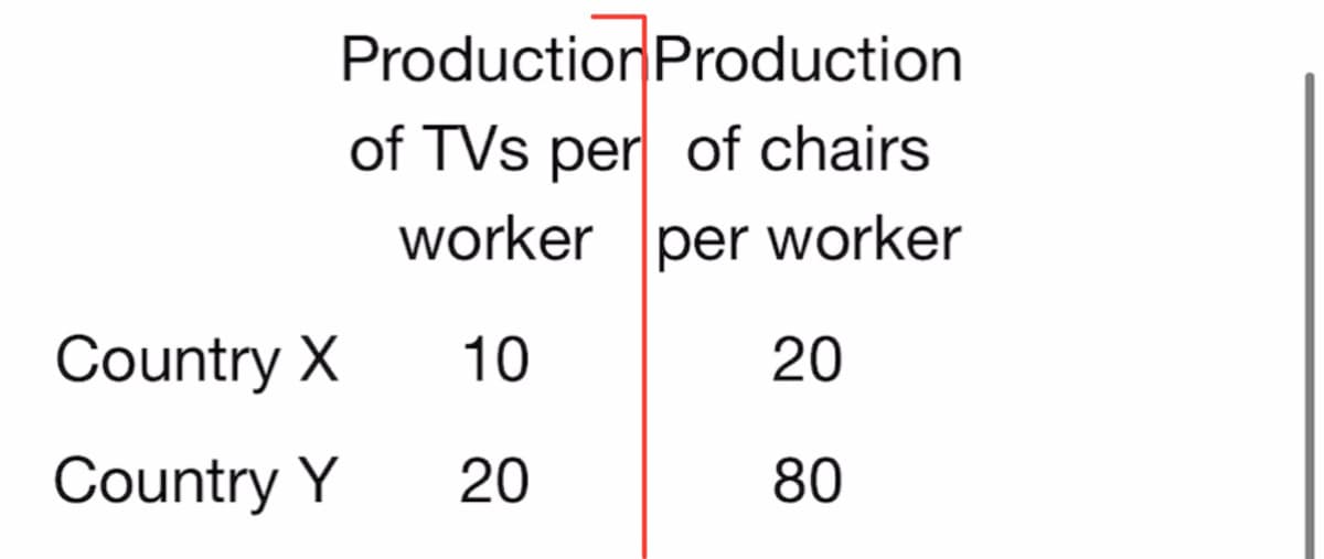 Production Production
of TVs per of chairs
worker per worker
Country X
10
20
Country Y
20
80
