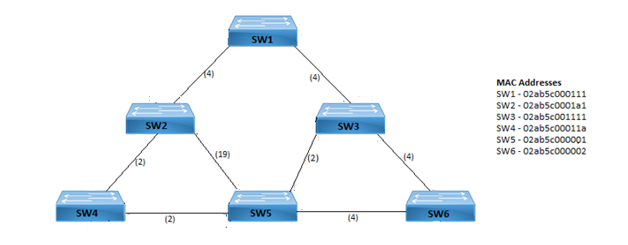 Sw1
14)
(4)
MAC Addresses
sw1- 02ab5co00111
sw2 - 02absco001a1
sw3 - 02ab5co01111
SW4 - 02ab5co0011a
Sws - 02absc000001
SW6 - 02ab5c000002
SW2
SW3
12)
(19)
(2)
SW4
Sw5
SW6
(2)
(4)
