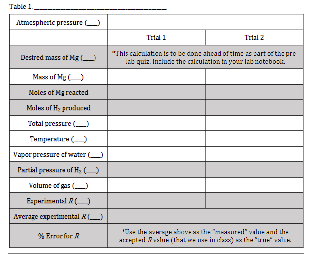 Table 1.
Atmospheric pressure (______)
Desired mass of Mg (_____)
Mass of Mg()
Moles of Mg reacted
Moles of H₂ produced
Total pressure (
Temperature (
Vapor pressure of water (_____)
Partial pressure of H₂ (____)
Volume of gas
Experimental R (_____)
Average experimental R (______)
% Error for R
Trial 1
Trial 2
*This calculation is to be done ahead of time as part of the pre-
lab quiz. Include the calculation in your lab notebook.
*Use the average above as the "measured" value and the
accepted Rvalue (that we use in class) as the "true" value.