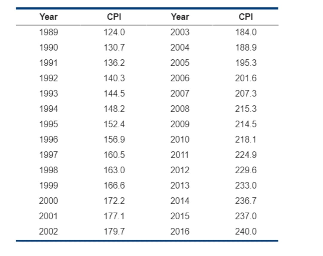 Year
CPI
Year
CPI
1989
124.0
2003
184.0
1990
130.7
2004
188.9
1991
136.2
2005
195.3
1992
140.3
2006
201.6
1993
144.5
2007
207.3
1994
148.2
2008
215.3
1995
152.4
2009
214.5
1996
156.9
2010
218.1
1997
160.5
2011
224.9
1998
163.0
2012
229.6
1999
166.6
2013
233.0
2000
172.2
2014
236.7
2001
177.1
2015
237.0
2002
179.7
2016
240.0
