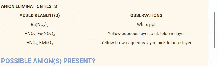 ANION ELIMINATION TESTS
ADDED REAGENT(S)
OBSERVATIONS
Ba(NO3)2
White ppt
HNO3, Fe(NO3)3
Yellow aqueous layer; pink toluene layer
HNO3, KMNO4
Yellow-brown aqueous layer; pink toluene layer
POSSIBLE ANION(S) PRESENT?
