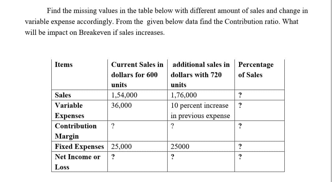 Find the missing values in the table below with different amount of sales and change in
variable expense accordingly. From the given below data find the Contribution ratio. What
will be impact on Breakeven if sales increases.
Items
Current Sales in
additional sales in Percentage
dollars for 600
dollars with 720
of Sales
units
units
Sales
1,54,000
1,76,000
?
Variable
36,000
10 percent increase
?
Expenses
in previous expense
Contribution
?
Margin
Fixed Expenses 25,000
25000
Net Income or
?
Loss
