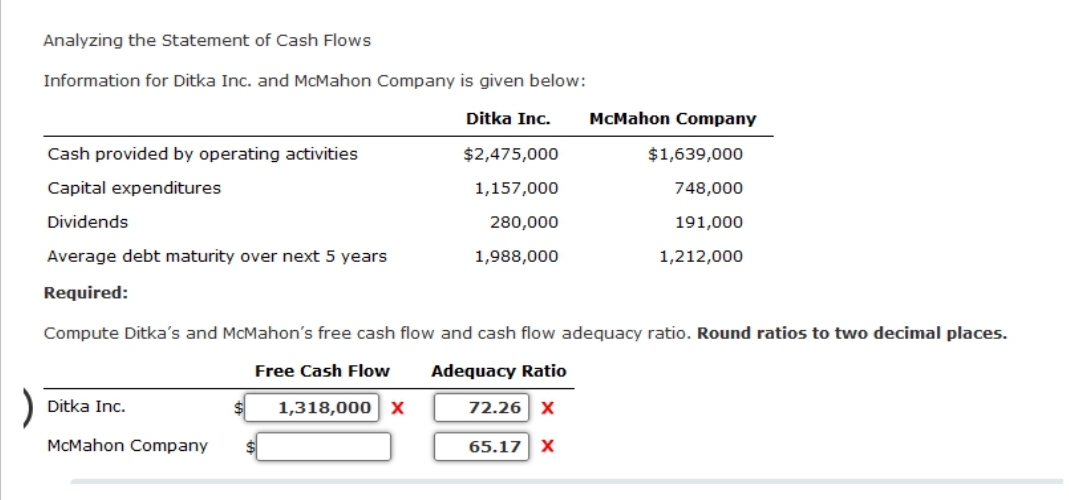 Analyzing the Statement of Cash Flows
Information for Ditka Inc. and McMahon Company is given below:
Ditka Inc.
Cash provided by operating activities
Capital expenditures
Dividends
Average debt maturity over next 5 years
Required:
Ditka Inc.
McMahon Company
$2,475,000
1,157,000
280,000
1,988,000
Compute Ditka's and McMahon's free cash flow and cash flow adequacy ratio. Round ratios to two decimal places.
Free Cash Flow
Adequacy Ratio
72.26 X
1,318,000 X
McMahon Company
65.17 X
$1,639,000
748,000
191,000
1,212,000