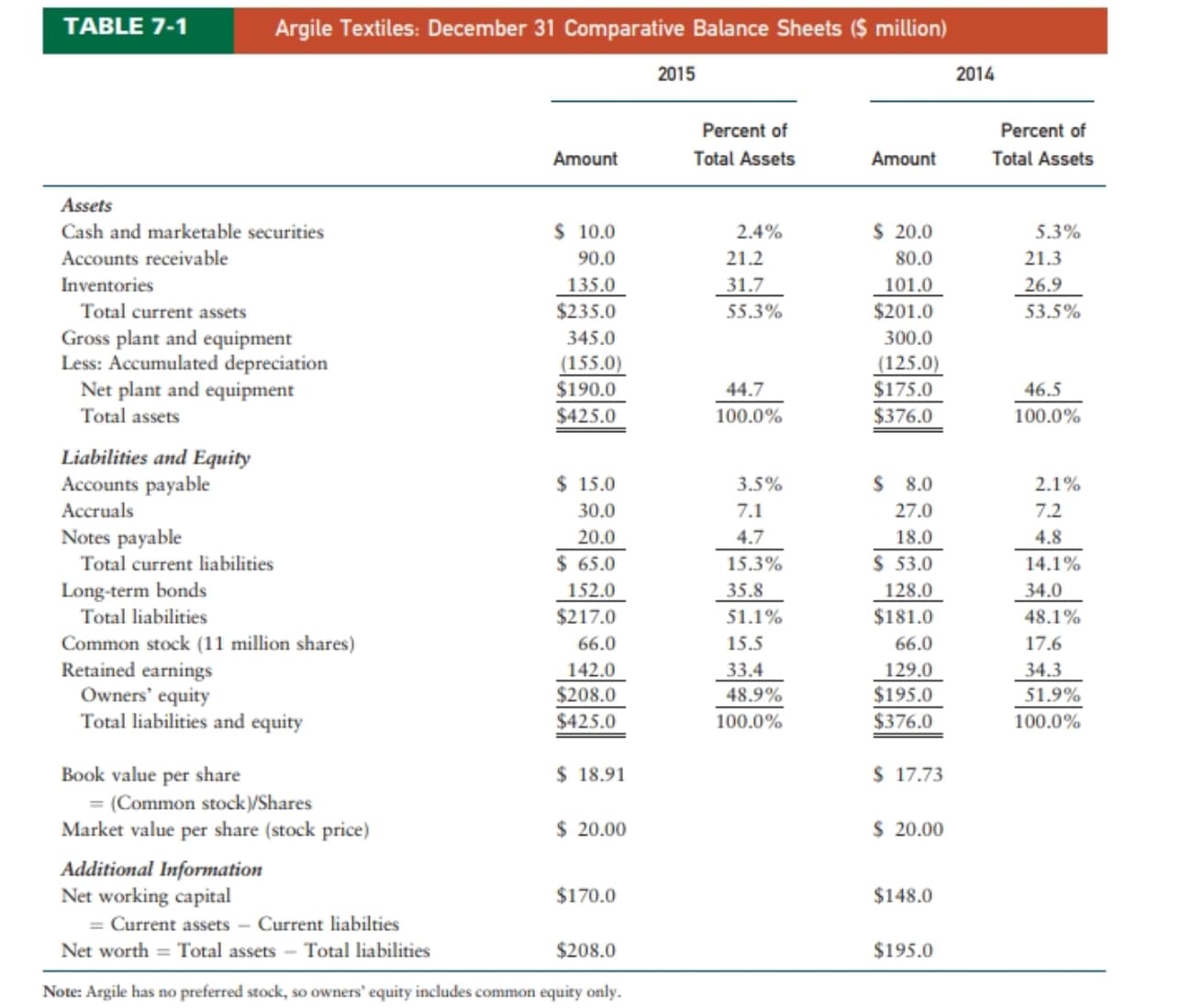 TABLE 7-1
Argile Textiles: December 31 Comparative Balance Sheets ($ million)
2015
2014
Percent of
Percent of
Amount
Total Assets
Amount
Total Assets
Assets
Cash and marketable securities
$ 10.0
2.4%
$ 20.0
5.3%
Accounts receivable
90.0
21.2
80.0
21.3
Inventories
135.0
31.7
101.0
26.9
Total current assets
$235.0
55.3%
$201.0
53.5%
Gross plant and equipment
Less: Accumulated depreciation
Net plant and equipment
Total assets
345.0
300.0
(155.0)
$190.0
(125.0)
$175.0
44.7
46.5
$425.0
100.0%
$376.0
100.0%
Liabilities and Equity
Accounts payable
$ 15.0
3.5%
$ 8.0
2.1%
Accruals
30.0
7.1
27.0
7.2
Notes payable
Total current liabilities
20.0
4.7
18.0
4.8
$ 65.0
152.0
$217.0
15.3%
$ 53.0
14.1%
Long-term bonds
Total liabilities
35.8
128.0
$181.0
34.0
51.1%
48.1%
Common stock (11 million shares)
Retained earnings
Owners' equity
Total liabilities and equity
66.0
15.5
66.0
17.6
142.0
33.4
129.0
34.3
$208.0
48.9%
$195.0
51.9%
$425.0
100.0%
$376.0
100.0%
Book value per share
$ 18.91
$ 17.73
= (Common stock)/Shares
Market value per share (stock price)
$ 20.00
$ 20.00
Additional Information
Net working capital
= Current assets - Current liabilties
$170.0
$148.0
Net worth = Total assets - Total liabilities
$208.0
$195.0
Note: Argile has no preferred stock, so owners' equity includes common equity only.
