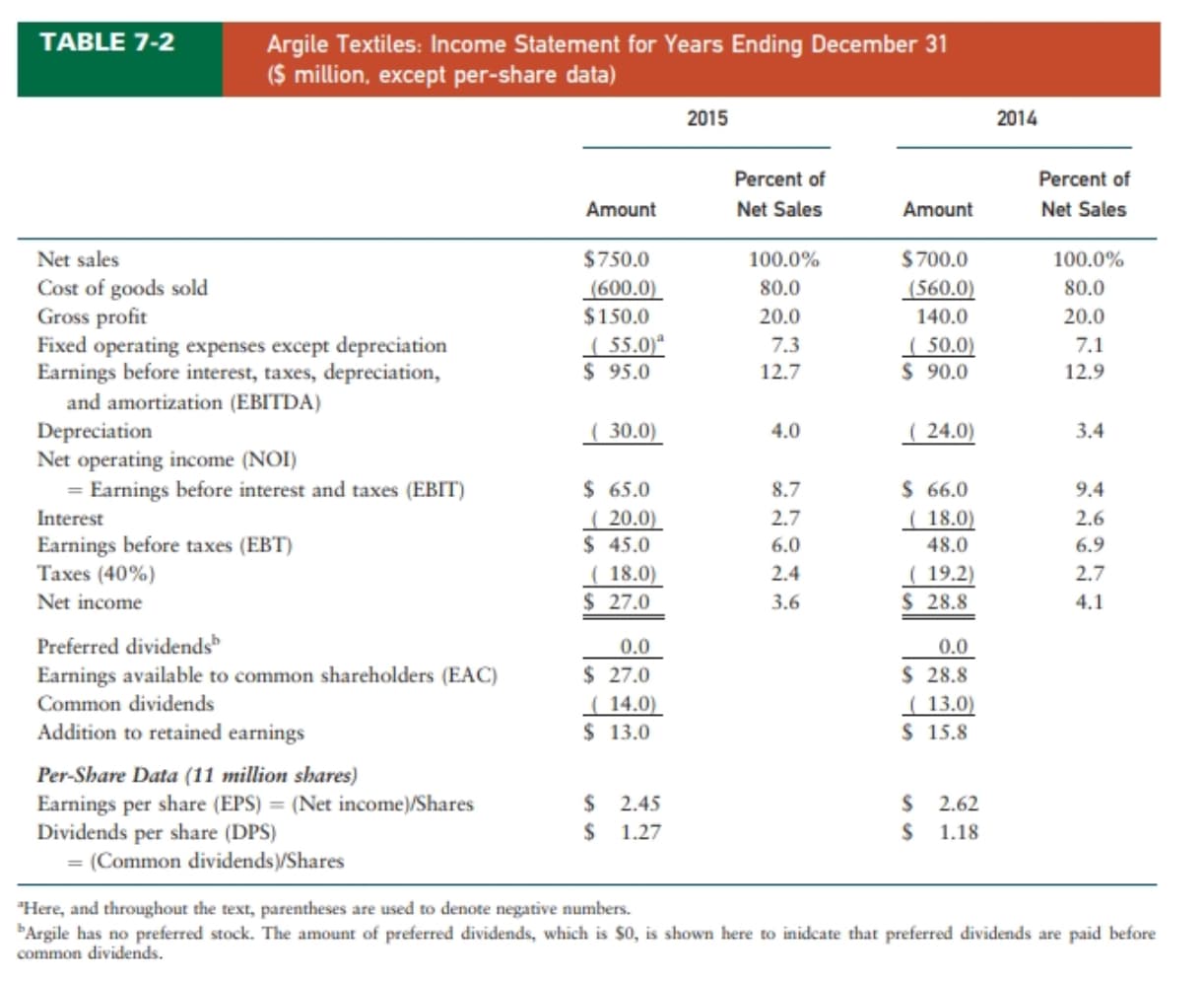 TABLE 7-2
Argile Textiles: Income Statement for Years Ending December 31
($ million, except per-share data)
2015
2014
Percent of
Percent of
Amount
Net Sales
Amount
Net Sales
Net sales
$750.0
100.0%
$700.0
100.0%
Cost of goods sold
Gross profit
Fixed operating expenses except depreciation
Earnings before interest, taxes, depreciation,
80.0
(560.0)
80.0
(600.0)
$150.0
20.0
140.0
20.0
( 55.0)ª
$ 95.0
( 50.0)
$ 90.0
7.3
7.1
12.7
12.9
and amortization (EBITDA)
( 24.0)
Depreciation
Net operating income (NOI)
= Earnings before interest and taxes (EBIT)
_( 30.0)
4.0
3.4
$ 65.0
( 20.0)
$ 45.0
( 18.0)
$ 27.0
8.7
$ 66.0
9.4
Interest
2.7
( 18.0)
2.6
Earnings before taxes (EBT)
Taxes (40%)
6.0
48.0
6.9
( 19.2)
$ 28.8
2.4
2.7
Net income
3.6
4.1
Preferred dividends
0.0
0.0
$ 27.0
( 14.0)
$ 13.0
Earnings available to common shareholders (EAC)
$ 28.8
( 13.0)
$ 15.8
Common dividends
Addition to retained earnings
Per-Share Data (11 million shares)
Earnings per share (EPS) = (Net income)/Shares
Dividends per share (DPS)
= (Common dividends)/Shares
$ 2.45
$ 2.62
1.27
1.18
"Here, and throughout the text, parentheses are used to denote negative numbers.
Argile has no preferred stock. The amount of preferred dividends, which is $0, is shown here to inidcate that preferred dividends are paid before
common dividends.

