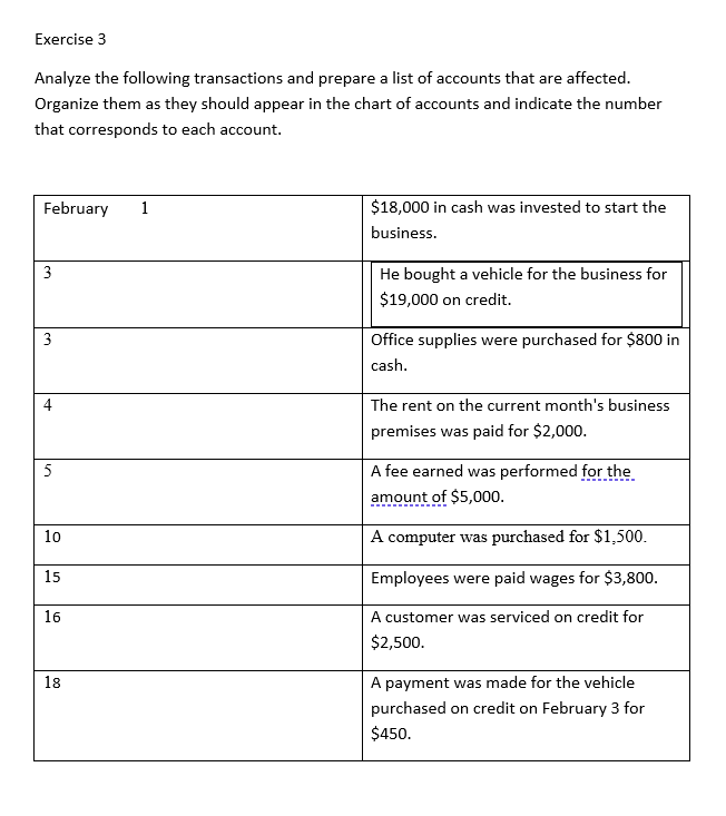 Exercise 3
Analyze the following transactions and prepare a list of accounts that are affected.
Organize them as they should appear in the chart of accounts and indicate the number
that corresponds to each account.
February
1
$18,000 in cash was invested to start the
business.
3
He bought a vehicle for the business for
$19,000 on credit.
3
Office supplies were purchased for $800 in
cash.
4
The rent on the current month's business
premises was paid for $2,000.
A fee earned was performed for the
amount of $5,000.
10
A computer was purchased for $1,500.
15
Employees were paid wages for $3,800.
16
A customer was serviced on credit for
$2,500.
18
A payment was made for the vehicle
purchased on credit on February 3 for
I on
$450.
