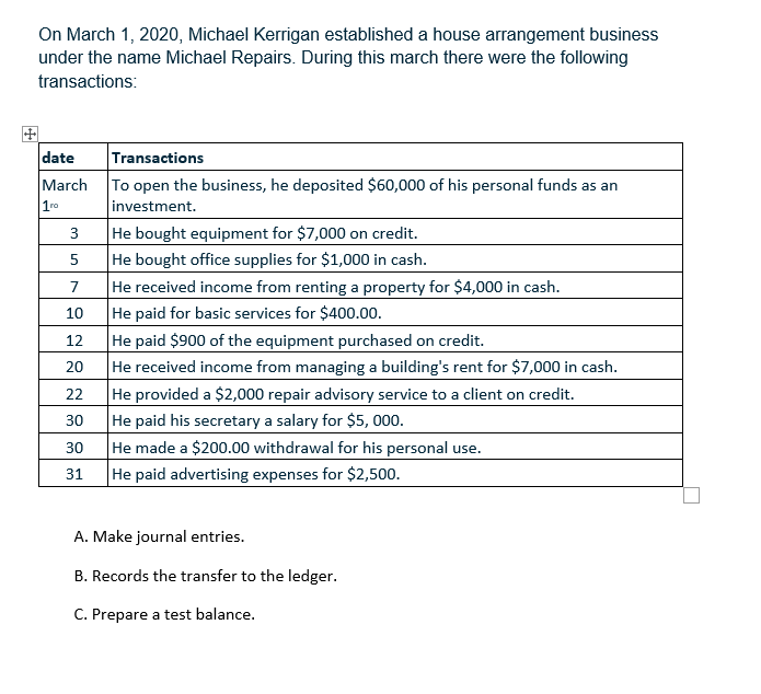 On March 1, 2020, Michael Kerrigan established a house arrangement business
under the name Michael Repairs. During this march there were the following
transactions:
Transactions
To open the business, he deposited $60,000 of his personal funds as an
date
March
1ro
investment.
He bought equipment for $7,000 on credit.
He bought office supplies for $1,000 in cash.
He received income from renting a property for $4,000 in cash.
He paid for basic services for $400.00.
He paid $900 of the equipment purchased on credit.
He received income from managing a building's rent for $7,000 in cash.
He provided a $2,000 repair advisory service to a client on credit.
30 He paid his secretary a salary for $5, 000.
He made a $200.00 withdrawal for his personal use.
He paid advertising expenses for $2,500.
3
7
10
12
20
22
30
31
A. Make journal entries.
B. Records the transfer to the ledger.
C. Prepare a test balance.
