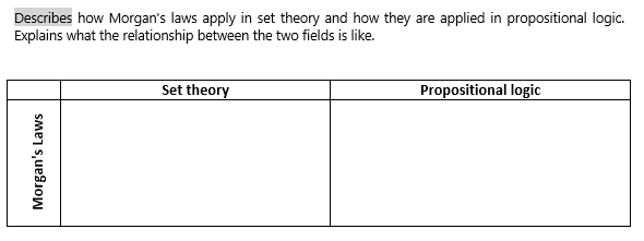 Describes how Morgan's laws apply in set theory and how they are applied in propositional logic.
Explains what the relationship between the two fields is like.
Set theory
Propositional logic
Morgan's Laws
