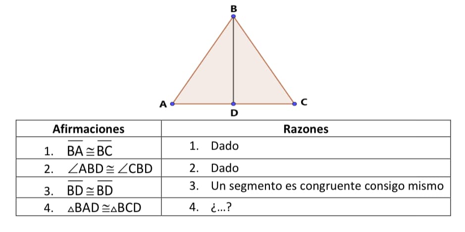 B
Afirmaciones
Razones
1. BABC
1. Dado
2.
ZABD = ZCBD
2. Dado
3.
BD = BD
3. Un segmento es congruente consigo mismo
4.
ABAD EABCD
4. i...?
