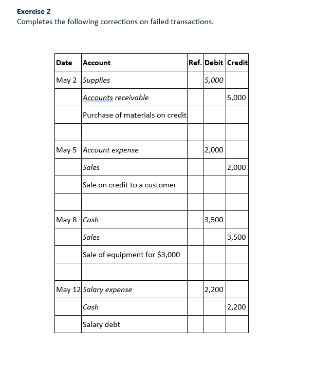 Exercise 2
Completes the following corrections on failed transactions.
Date
Account
Ref. Debit Credit
May 2 Supplies
5,000
Accounts receivable
5,000
Purchase of materials on credit
May 5 Account expense
2,000
Sales
2,000
Sale on credit to a customer
May 8 Cash
3,500
Sales
3,500
Sale of equipment for $3,000
May 12 Salary expense
2,200
Cash
2,200
Salary debt
