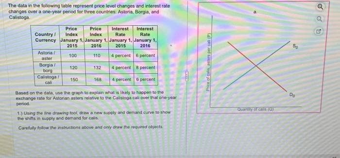 The data in the following table represent price level changes and interest rate
changes over a one-year period for three countries: Astoria, Borgia, and
Calistoga
Price
Interest
Price
Country! Index
Currency January 1, January 1, January 1, January 1,
Index
Rate
2015
2016
2015
2016
100
110
4 percent
6 percent
4 percent
8 percent
Astoria/
aster
Borgia/
borg
Calistoga/
cali
120
150
132
168
Interest
Rate
4 percent 6 percent
Based on the data, use the graph to explain what is likely to happen to the
exchange rate for Astorian asters relative to the Calistoga cali over that one-year
period.
1.) Using the line drawing tool, draw a new supply and der d curve
the shifts in supply and demand for calis.
Carefully follow the instructions above and only draw the required objects.
show
Price of cals, asters per cali (P)
Quantity of calis (0)
50
Do
ROO
Q
Q