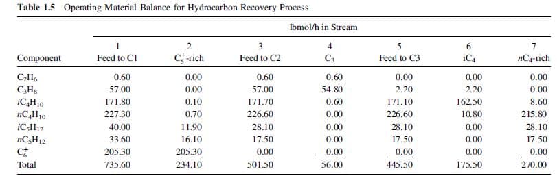 Table 1.5 Operating Material Balance for Hydrocarbon Recovery Process
Ibmol/h in Stream
1
Feed to Cl
2.
Component
Feed to C2
Feed to C3
c-rich
C3
iC4
nC4-rich
CH6
C;H3
iC,H10
ИС,Но
iC,H12
nC3H12
0.60
57.00
171.80
227.30
40.00
33.60
205.30
0.60
54.80
0.60
57.00
171.70
226.60
28.10
17.50
0.00
2.20
0.00
0.00
0.00
8.60
215.80
0.00
2.20
162.50
10.80
0.60
0.10
0.70
0.00
0.00
0.00
0.00
171.10
226.60
28.10
17.50
0.00
445.50
11.90
0.00
28.10
17.50
0.00
270.00
0.00
16.10
205.30
234.10
0.00
Total
735.60
0.00
501.50
56.00
175.50
