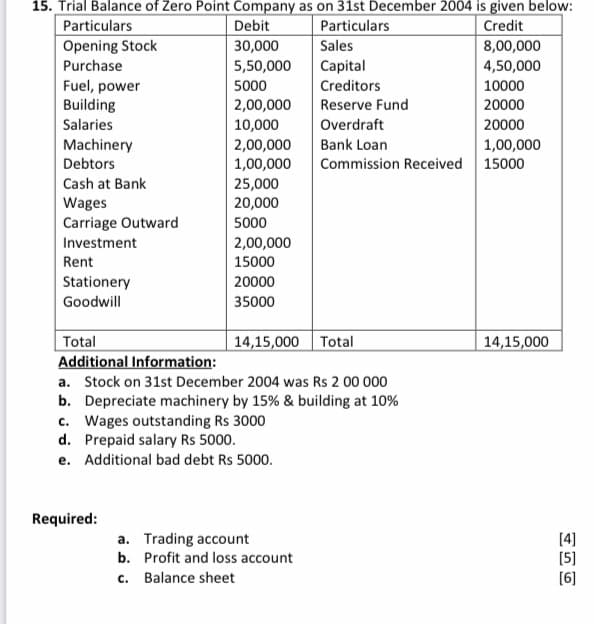 15. Trial Balance of Zero Point Company as on 31st December 2004 is given below:
Particulars
Debit
Particulars
Sales
Credit
Opening Stock
30,000
8,00,000
Purchase
5,50,000
Capital
4,50,000
Fuel, power
Building
5000
Creditors
10000
2,00,000
Reserve Fund
20000
Salaries
10,000
Overdraft
20000
2,00,000
1,00,000
Machinery
Bank Loan
1,00,000
Debtors
Commission Received 15000
Cash at Bank
25,000
20,000
Wages
Carriage Outward
5000
Investment
2,00,000
Rent
15000
Stationery
20000
Goodwill
35000
14,15,000 Total
Total
Additional Information:
14,15,000
a. Stock on 31st December 2004 was Rs 2 00 000
b. Depreciate machinery by 15% & building at 10%
c. Wages outstanding Rs 3000
d. Prepaid salary Rs 5000.
e. Additional bad debt Rs 5000.
Required:
[4]
[5]
[6]
a. Trading account
b. Profit and loss account
c. Balance sheet
