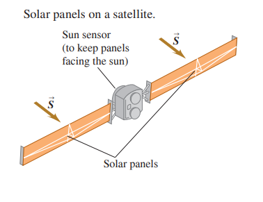 Solar panels on a satellite.
Sun sensor
(to keep panels
facing the sun)
S
Solar panels
