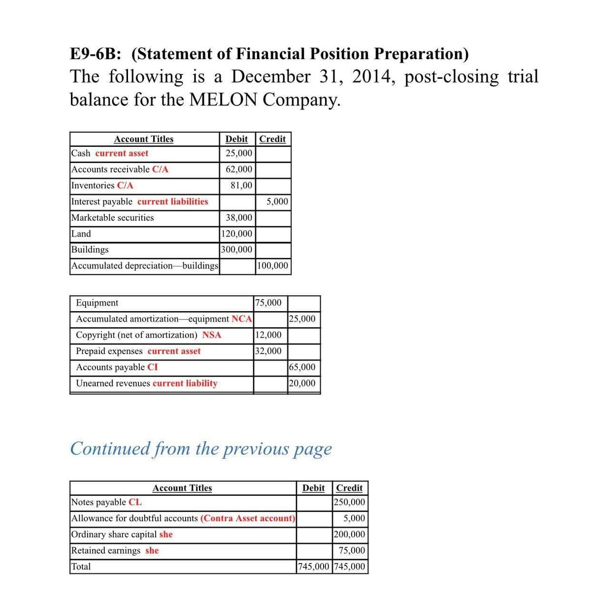 E9-6B: (Statement of Financial Position Preparation)
The following is a December 31, 2014, post-closing trial
balance for the MELON Company.
Account Titles
Debit
Credit
Cash current asset
25,000
Accounts receivable C/A
62,000
Inventories C/A
81,00
Interest payable current liabilities
5,000
Marketable securities
38,000
Land
120,000
Buildings
Accumulated depreciation-buildings
300,000
100,000
Equipment
75,000
Accumulated amortization equipment NCA
25,000
Copyright (net of amortization) NSA
12,000
Prepaid expenses current asset
32,000
Accounts payable CI
65,000
Unearned revenues current liability
20,000
Continued from the previous page
Account Titles
Debit
Credit
Notes payable CL
250,000
Allowance for doubtful accounts (Contra Asset account)
5,000
Ordinary share capital she
Retained earnings she
200,000
75,000
Total
745,000 745,000
