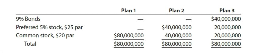 Plan 1
Plan 2
Plan 3
9% Bonds
$40,000,000
Preferred 5% stock, $25 par
Common stock, $20 par
$40,000,000
20,000,000
$80,000,000
40,000,000
20,000,000
Total
$80,000,000
$80,000,000
$80,000,000
