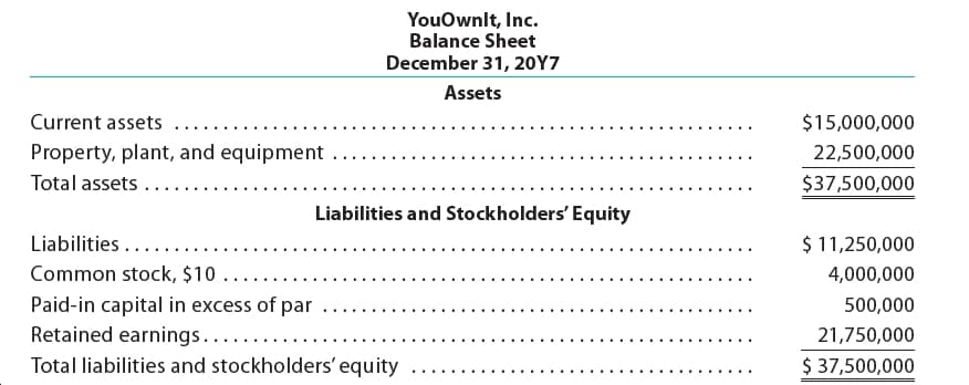 YouOwnlt, Inc.
Balance Sheet
December 31, 20Y7
Assets
Current assets
$15,000,000
Property, plant, and equipment
Total assets ...
22,500,000
...
$37,500,000
Liabilities and Stockholders' Equity
$ 11,250,000
Liabilities....
Common stock, $10 ....
4,000,000
Paid-in capital in excess of par
Retained earnings......
500,000
...
21,750,000
$ 37,500,000
Total liabilities and stockholders' equity
