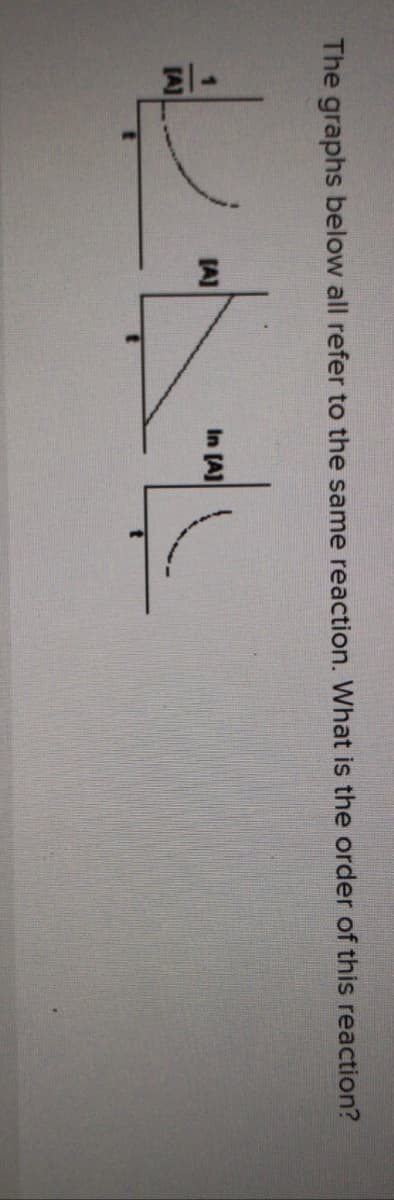 The graphs below all refer to the same reaction. What is the order of this reaction?
(A]
In [A]
[A]
