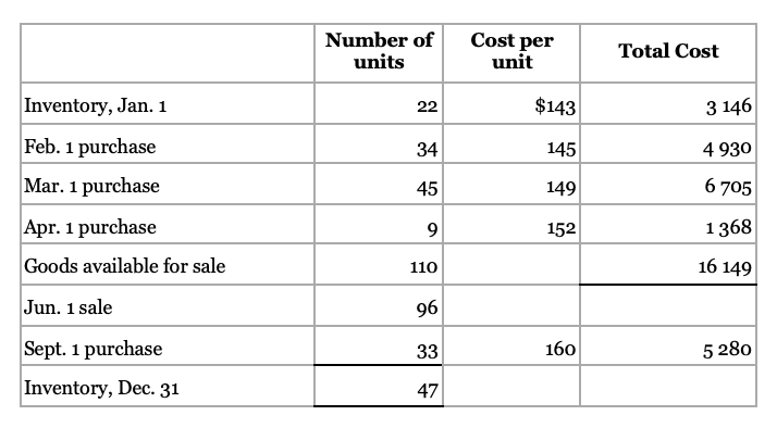 Number of
units
Cost per
unit
Total Cost
Inventory, Jan. 1
$143
3 146
22
Feb. 1 purchase
34
145
4 930
Mar. 1 purchase
45
149
6 705
Apr. 1 purchase
9
152
1368
Goods available for sale
110
16 149
Jun. 1 sale
96
Sept. 1 purchase
33
160
5 280
Inventory, Dec. 31
47
