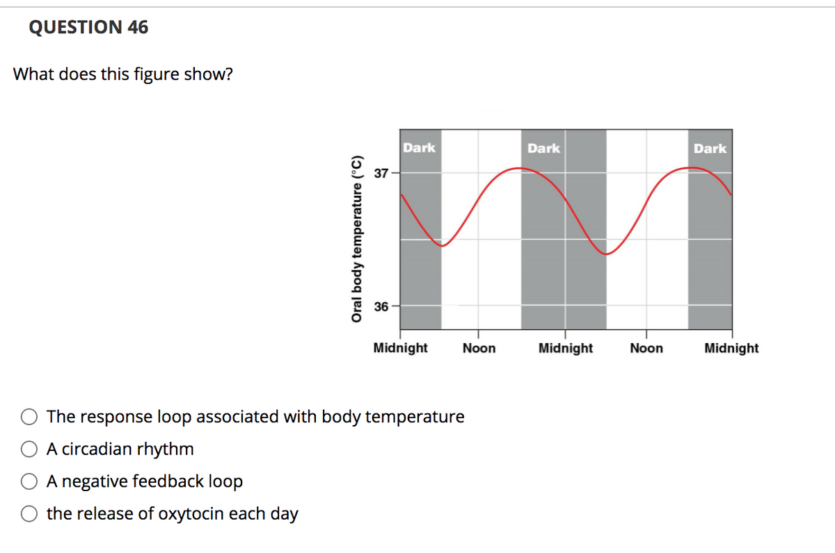 QUESTION 46
What does this figure show?
Dark
Dark
Dark
37
36
Midnight
Noon
Midnight
Noon
Midnight
The response loop associated with body temperature
O A circadian rhythm
A negative feedback loop
the release of oxytocin each day
Oral body temperature (°C)

