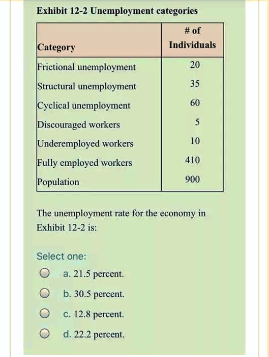 Exhibit 12-2 Unemployment categories
# of
Individuals
Category
Frictional unemployment
Structural unemployment
Cyclical unemployment
Discouraged workers
Underemployed workers
Fully employed workers
Population
Select one:
O
O
O
O
20
The unemployment rate for the economy in
Exhibit 12-2 is:
a. 21.5 percent.
b. 30.5 percent.
c. 12.8 percent.
d. 22.2 percent.
35
60
5
10
410
900