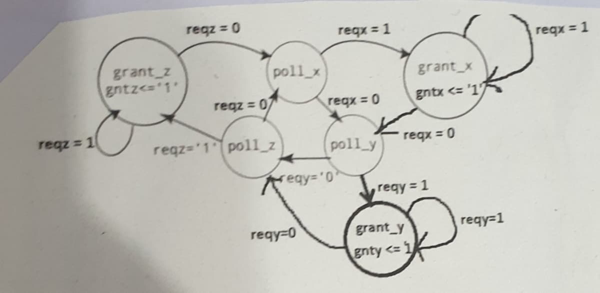 reqz = 0
reqx = 1
reqx 1
grant z
poll_x
zntz<='1"
grant_x
reqz = 0
reqx 0
gntx <= '17
reqz =
reqz='1 pol1_z
poll_y
reqx = 0
%3D
regy='0
reqy 1
reqy=0
grant_y
reqy=1
gnty <= 1
