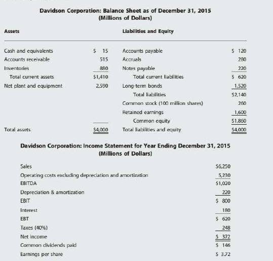 Davidson Corporation: Balance Sheet as of December 31, 2015
(Millions of Dollars)
Assets
Liabilities and Equity
Cash and equivalents
$ 15
Accounts payable
$ 120
Accounts receivable
515
Accruals
280
Inventories
Notes payable
880
220
Total current assets
$1,410
Total current liabilities
$ 620
Net plant and equipment
2,590
Long term bonds
1,520
Total liabilities
$2,140
Common stock (100 million shares)
260
Retained earnings
1,600
Common equity
$1.860
Total assets
$4,000
Total liabilities and equity
$4.000
Davidson Corporation: Income Statement for Year Ending December 31, 2015
(Millions of Dollars)
Sales
$6,250
Operating costs excluding depreciation and amortization
5,230
EBITDA
$1,020
Depreciation & amortization
220
EBIT
$ 800
Interest
180
EBT
$ 620
Taxes (40%)
248
Net income
$ 372
Common dividends paid
$ 146
Earnings per share
$ 3.72
