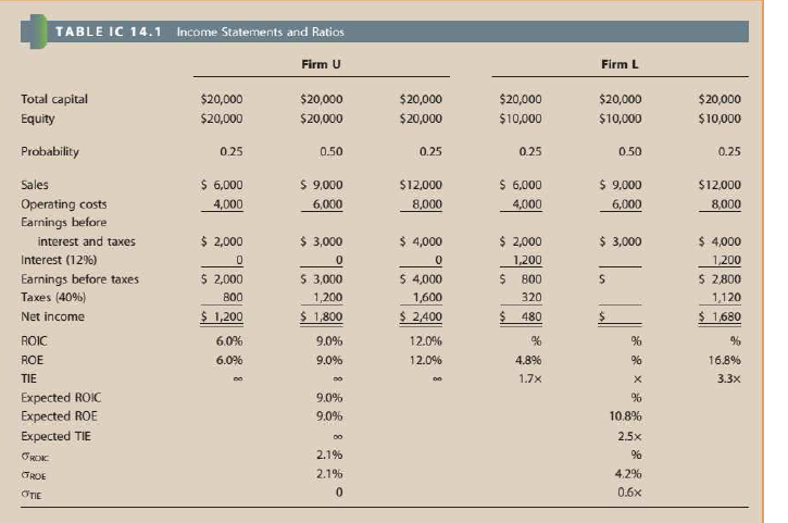 TABLE IC 14.1 Income Statements and Ratios
Firm U
Firm L
Total capital
$20,000
$20,000
$20,000
$20,000
$20,000
$20,000
Equity
$20,000
$20,000
$20,000
$10,000
$10,000
$10,000
Probability
025
0.50
0.25
0.25
0.50
0.25
Sales
$ 6,000
$ 9,000
$12,000
$ 6,000
$ 9,000
$12,000
Operating costs
4,000
6,000
8,000
4,000
6,000
8,000
Earnings before
$ 2,000
$ 3,000
$ 4,000
$ 2,000
$ 4,000
interest and taxes
$ 3,000
Interest (12%)
1,200
1,200
Earnings before taxes
$ 2,000
$ 3,000
$ 4,000
800
$ 2,800
Taxes (40%)
800
1,200
1,600
320
1,120
Net income
$ 1,200
$ 1,800
$ 2400
$ 480
$ 1.680
ROIC
6.0%
9.0%
12.0%
%
ROE
6.0%
9.0%
12.0%
4,8%
%
16.8%
TIE
1.7x
3.3x
Expected ROIC
Expected ROE
9.0%
9.0%
10.8%
Expected TIE
2,5x
00
2.1%
GROE
2.1%
4.2%
OTE
0.6x
