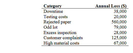 Category
Downtime
Testing costs
Rejected paper
Odd lot
Excess inspection
Customer complaints
High material costs
Annual Loss (S)
38,000
20,000
560,000
79,000
28,000
125,000
67,000