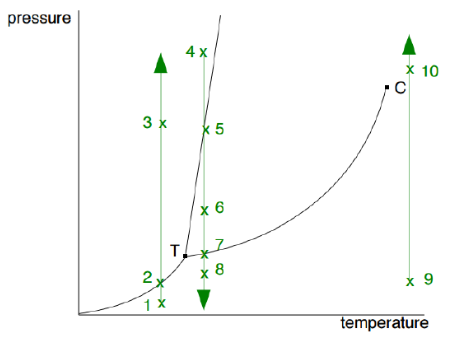 pressure
4 x
x 10
C
3 x
x 6
2
x 8
x 9
temperature
5
