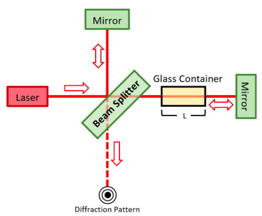 Mirror
Glass Container
Laser
Diffraction Pattern
Beam Splitter
