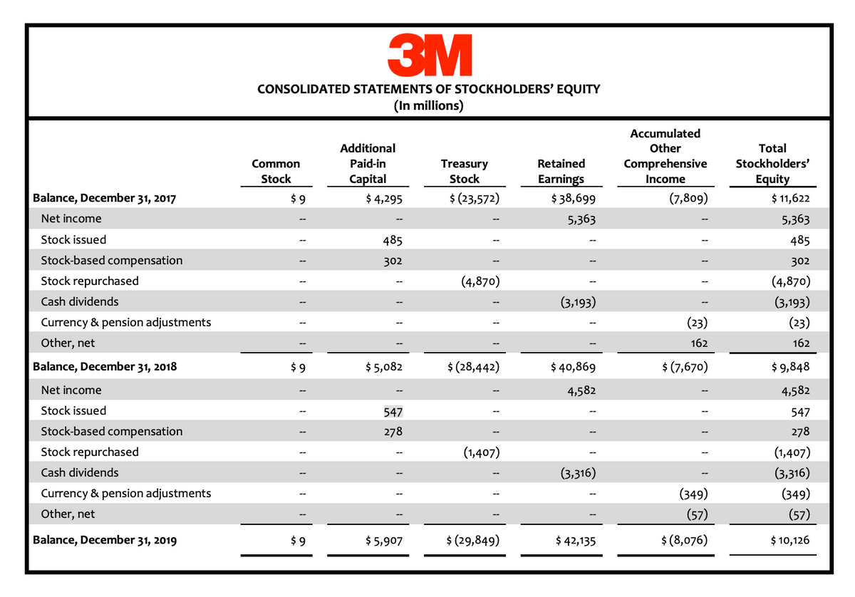 3M
CONSOLIDATED STATEMENTS OF STOCKHOLDERS' EQUITY
(In millions)
Accumulated
Additional
Other
Total
Common
Paid-in
Treasury
Retained
Comprehensive
Stockholders'
Stock
Capital
$ 4,295
Stock
Equity
$ 11,622
Earnings
Income
Balance, December 31, 2017
$ 9
$ (23,572)
$ 38,699
(7,809)
Net income
5,363
5,363
Stock issued
485
485
Stock-based compensation
302
302
Stock repurchased
(4,870)
(4,870)
(3,193)
(23)
Cash dividends
(3,193)
Currency & pension adjustments
(23)
Other, net
162
162
Balance, December 31, 2018
$ 9
$ 5,082
$ (28,442)
$ 40,869
$ (7,670)
$ 9,848
Net income
4,582
4,582
Stock issued
547
547
Stock-based compensation
278
278
Stock repurchased
(1,407)
(1,407)
Cash dividends
(3,316)
(3,316)
Currency & pension adjustments
(349)
(349)
Other, net
(57)
(57)
Balance, December 31, 2019
$ 9
$ 5,907
$ (29,849)
$ 42,135
$ (8,076)
$ 10,126
