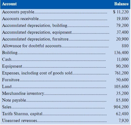 Account
Balance
Accounts payable .
$ 11,220
Accounts receivable.
19,800
Accumulated depreciation, building. .
79,200
Accumulated depreciation, equipment.
37,400
Accumulated depreciation, furniture..
20,900
Allowance for doubtful accounts...
880
Building .
136,400
Cash. .
11,000
Equipment.
90,200
Expenses, including cost of goods sold.
761,200
Furniture..
50,600
Land. .
105,600
Merchandise inventory..
35,200
Note payable. .
85,800
Sales. .
904,200
Tarifa Sharma, capital. .
62,480
Unearned revenues....
7,920
