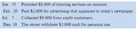 Jan 15
Provided $8,000 of tutoring services on account.
Feb. 20 Paid $2,000 for advertising that appeared in today's newspaper.
Jul. 7
Collected $9,000 from credit customers.
Dec. 10 The owner withdrew $3,000 cash for personal use.
