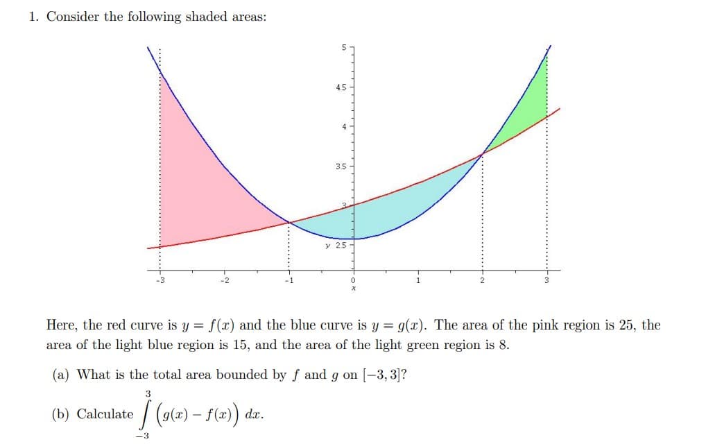 1. Consider the following shaded areas:
5
4.5
4
3.5
y 25
Here, the red curve is y = f(x) and the blue curve is y = g(x). The area of the pink region is 25, the
area of the light blue region is 15, and the area of the light green region is 8.
(a) What is the total area bounded by f and g on [-3,3]?
3
(b) Calculate / (g(2) - S(æ) dr.
