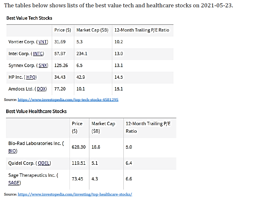 The tables below shows lists of the best value tech and healthcare stocks on 2021-05-23.
Best Value Tech Stocks
Price ($)
Market Cap ($B)
12-Month Trailing P/E Ratio
Vontier Corp. (VNT)
31.69
5.3
10.2
Intel Corp. ( INTC)
57.97
234.1
13.0
Synnex Corp. ( SNX)
125.26
6.5
13.1
HP Inc. (HPQ)
34.43
42.9
14.5
Amdocs Ltd. ( DOX)
77.20
10.1
15.1
Source: https://www.investopedia.com/top-tech-stocks-4581295
Best Value Healthcare Stocks
Price
Market Cap
12-Month Trailing P/E
($)
(ŠB)
Ratio
Bio-Rad Laboratories Inc. (
628.30
18.8
5.0
BIO)
Quidel Corp. (QDEL)
119.51
5.1
6.4
Sage Therapeutics Inc. (
73.45
4.3
6.6
SAGE)
Source: https://www.investopedia.com/investing/top-healthcare-stocks/
