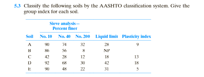 5.3 Classify the following soils by the AASHTO classification system. Give the
group index for each soil.
Sieve analysis –
Percent finer
Soil
No. 10 No. 40 No. 200 Liquid limit Plasticity index
A
90
74
32
28
9
B
86
56
8
NP
C
42
28
12
18
13
D
92
68
30
42
18
E
90
48
22
31
5
